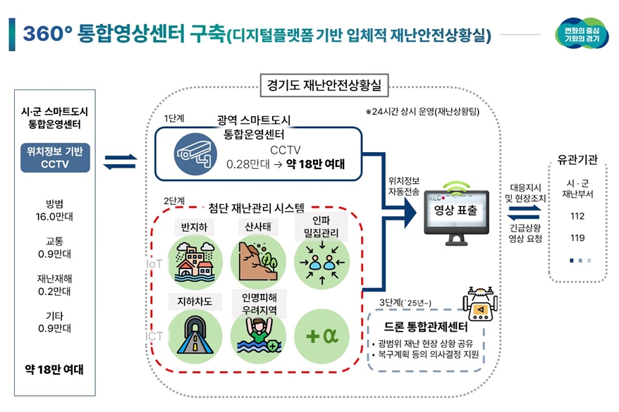 360° 스마트 영상센터 구축…그물처럼 '촘촘' - 산업종합저널 동향