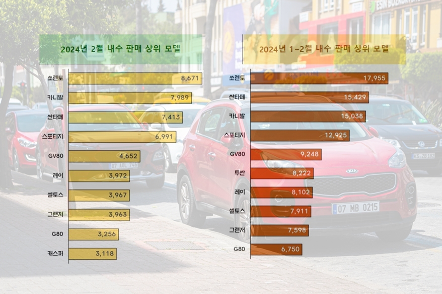 2월까지 자동차 수출 114억 달러, 전년대비 7.5% 증가 - 산업종합저널 동향