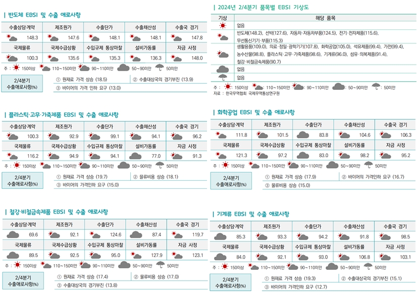 2분기 수출 훈풍 부나 - 산업종합저널 동향