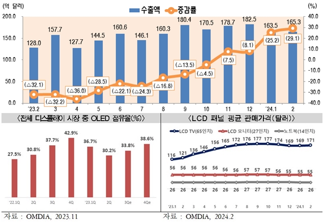 ICT 수출 2개월 연속 두 자릿수 증가 - 산업종합저널 동향