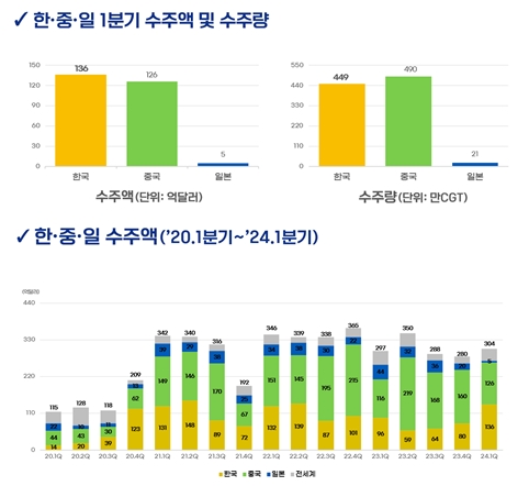 한국 조선, 3년 만에 1분기 수주 세계 1위 탈환 - 산업종합저널 기계