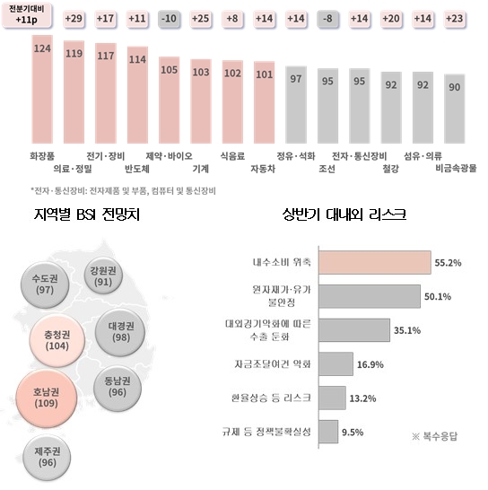 2분기 제조업 경기전망지수 11분기 만 최고치...반도체·화장품 맑음 - 산업종합저널 동향