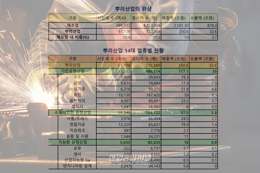 제조업 근간 ‘뿌리산업’ 지속가능 성장 생태계 조성 - 산업종합저널 동향