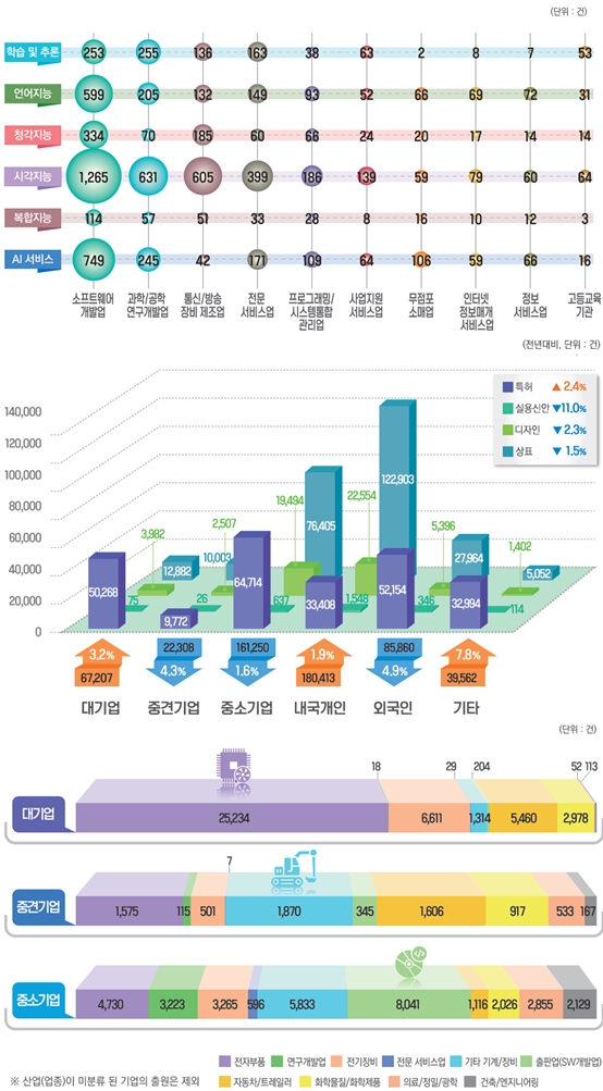 지난해 국내 특허 출원 2.4% 증가, 상표?디자인 출원은 감소 - 산업종합저널 동향