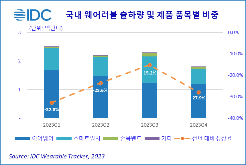 국내 웨어러블 시장, 2023년 877만 대 출하...전년대비 25.5% 감소 - 산업종합저널 동향