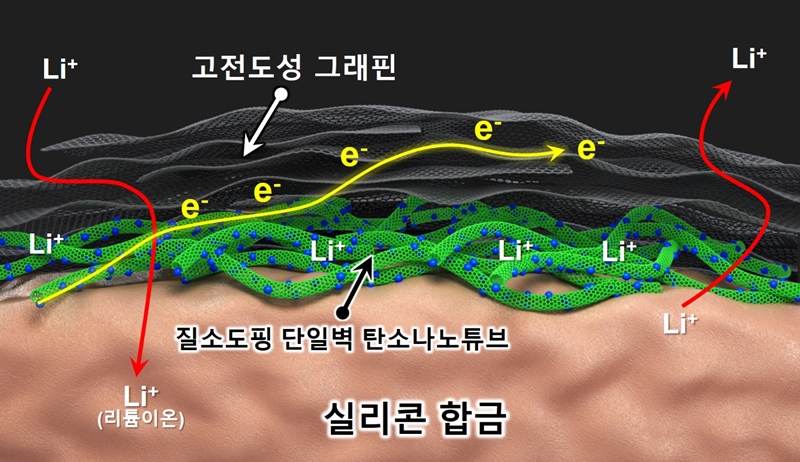 ‘질소’ 담은 단일벽 탄소나노튜브, 이차전지 음극재 성능 UP - 산업종합저널 전자