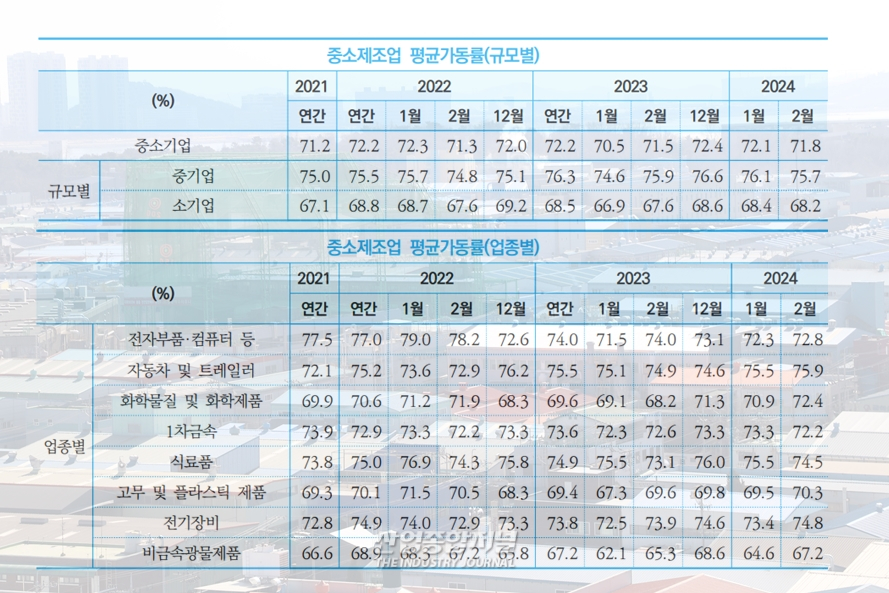 중소기업 생산과 창업기업 수 모두 감소 - 산업종합저널 동향