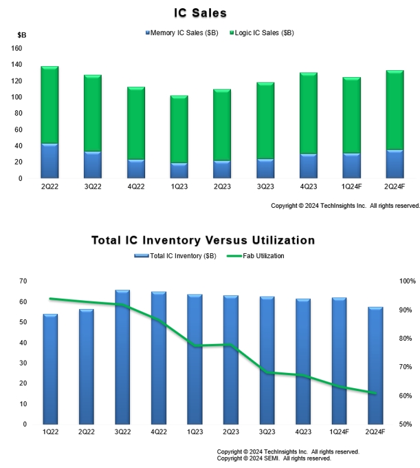 반도체 산업, 긍정 시그널 '포착' - 산업종합저널 전자