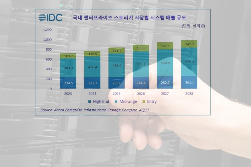 국내 엔터프라이즈 스토리지 시스템 시장, 2028년 9,894억 원 전망 - 산업종합저널 장비