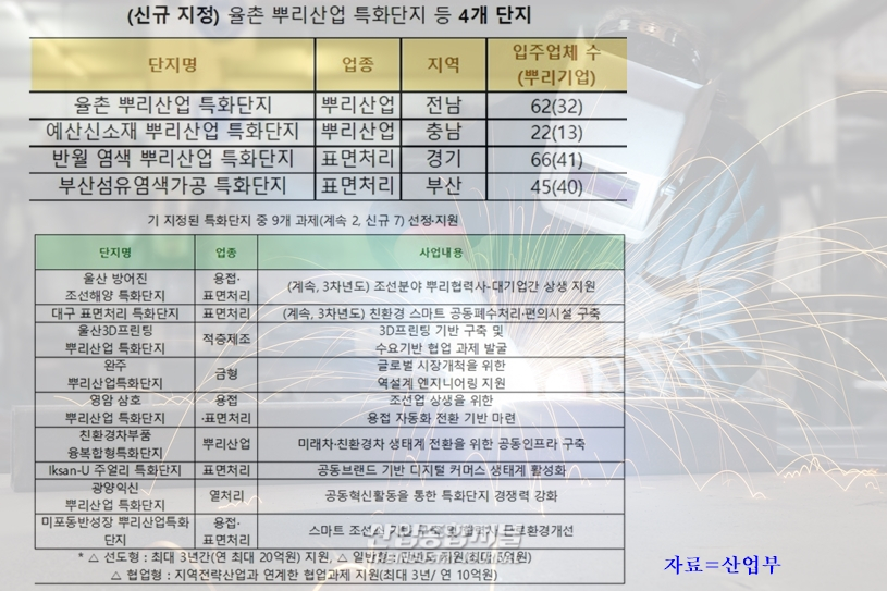 뿌리산업 특화단지 4개 신규 지정 - 산업종합저널 정책