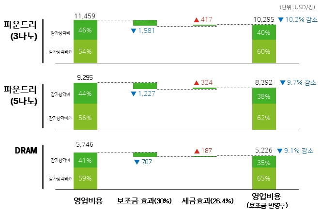 반도체 미세공정 한계 근접 ... - 산업종합저널 전자