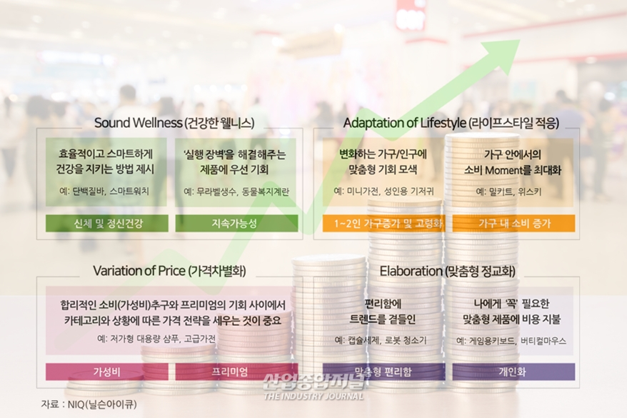 고물가 시대, 인기 상품 키워드는 S.A.V.E - 산업종합저널 동향