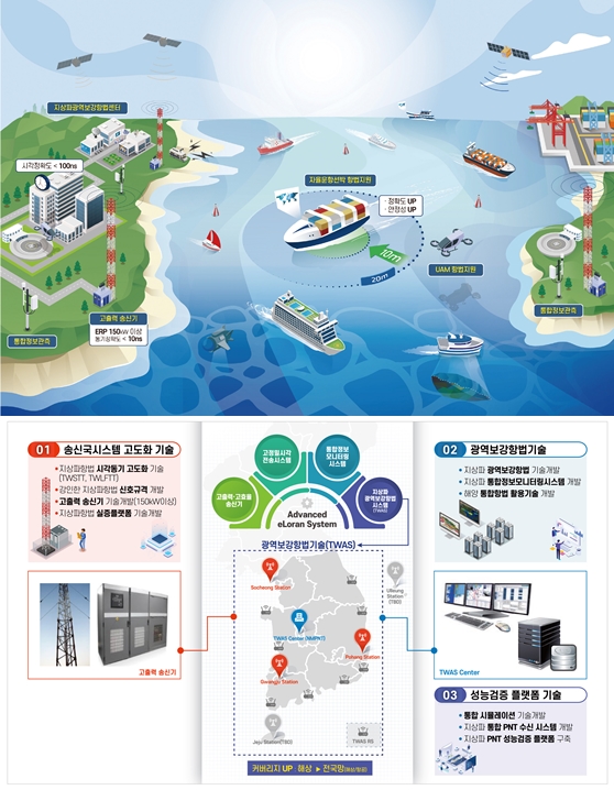 KRISO, 첨단 지상파 항법 시스템 고도화 기술 개발 나서 - 산업종합저널 플랜트