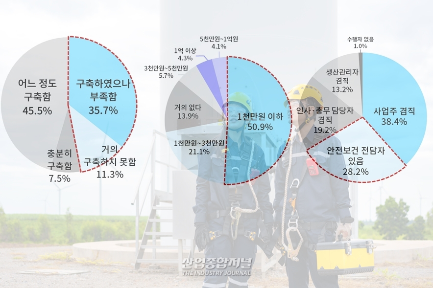 50인 미만 기업 절반, 중처법 ‘안전보건관리체계 구축’ 어려워 - 산업종합저널 동향
