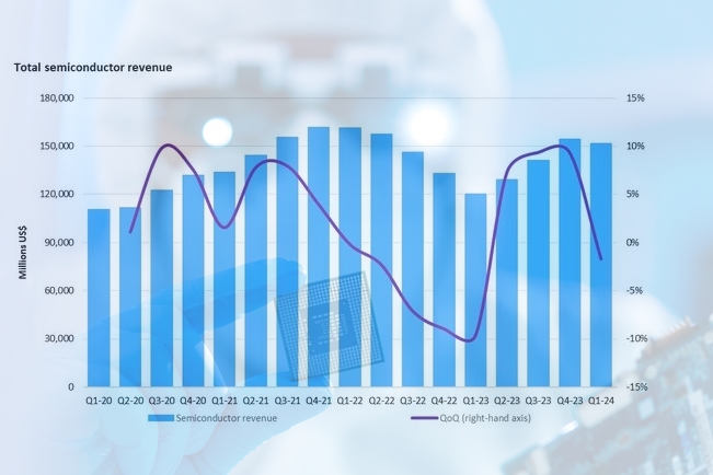 옴디아, 반도체 시장 1분기 감소 원인 '수요 약세' 지목 - 산업종합저널 전자