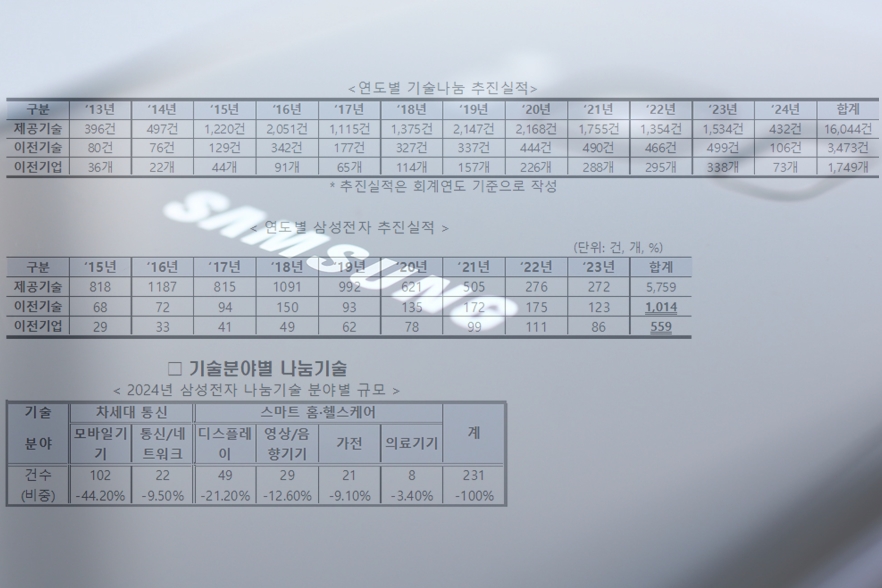 삼성전자, 중소·중견기업에 나눠줄 특허 231건 공개 - 산업종합저널 전자