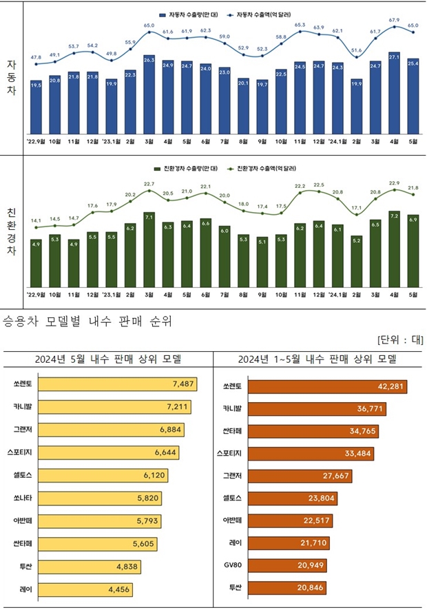 자동차 수출 65억 달러, 역대 5월 중 최고 - 산업종합저널 동향