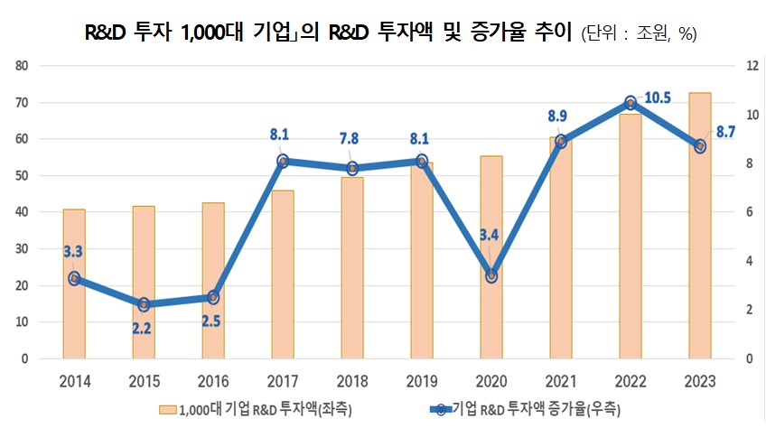 국내 R&D 투자 상위 1,000대 기업, 72.5조 원 투자 - 산업종합저널 동향
