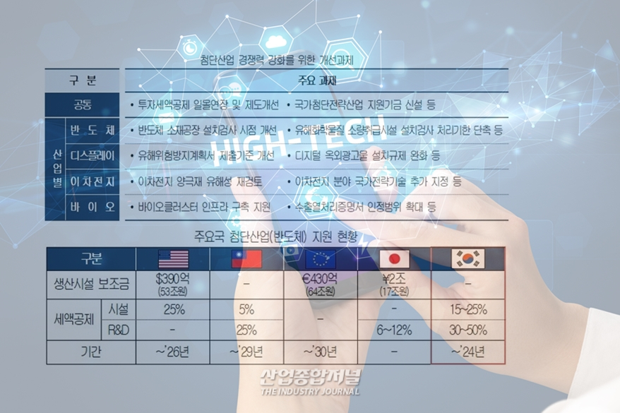 첨단산업, “투자지원제도 글로벌 수준으로 높여야” - 산업종합저널 화학