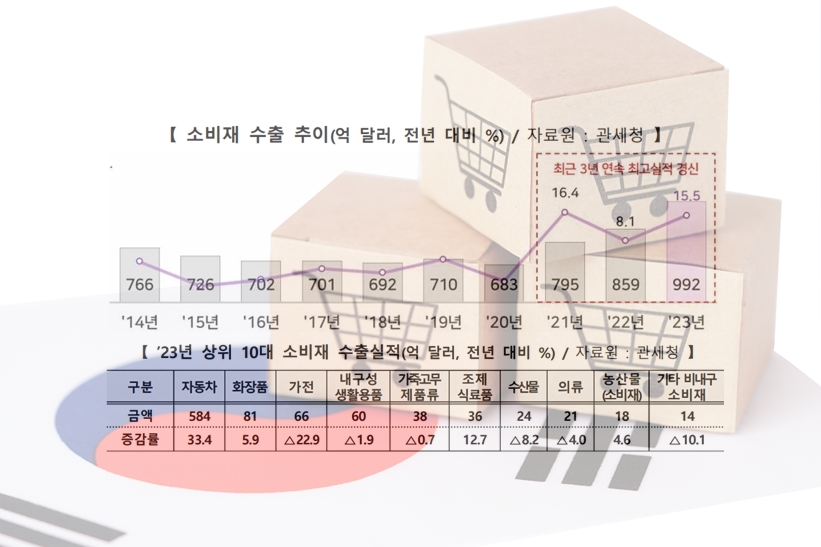 주요 10대 수출 대상국 소비시장 0.6% 감소, 한국 소비재 수출 23.4% - 산업종합저널 동향