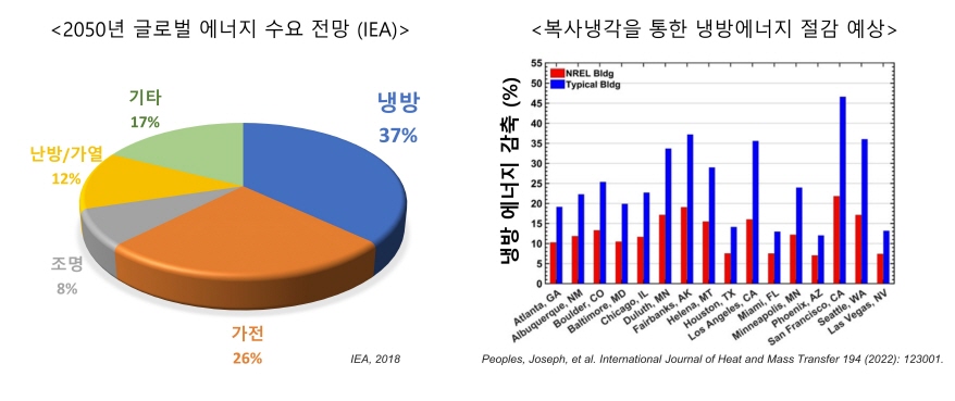 바르면 열 식히는 복사냉각 도료 상용화 - 산업종합저널 에너지