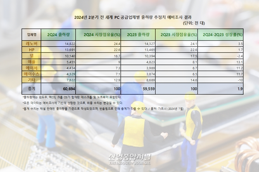 올해 2분기 전 세계 PC 출하량 1.9% 증가 - 산업종합저널 동향