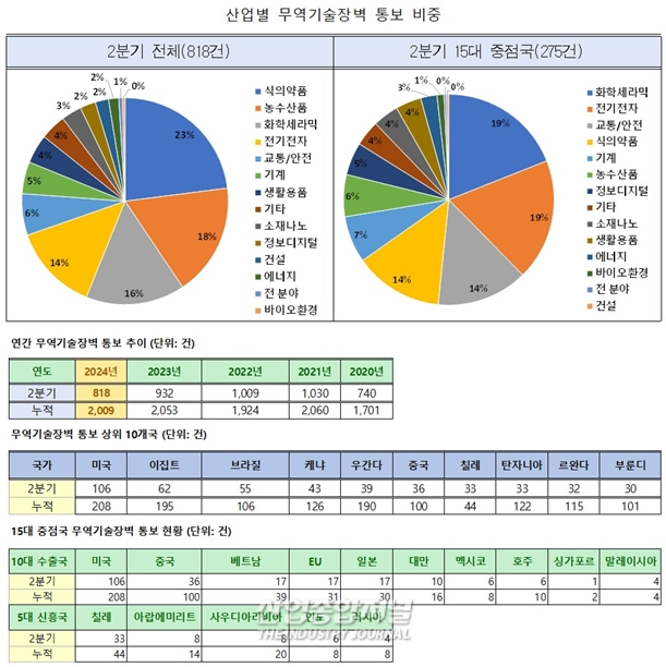 상반기 무역기술장벽(TBT) 2,009건 기록 - 산업종합저널 동향