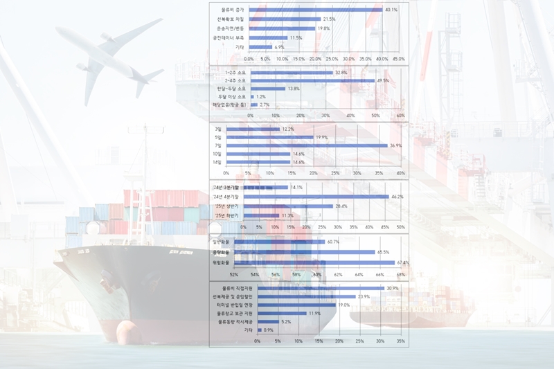 무역업체 10곳 중 8곳, 해상운임 상승으로 어려움 겪어 - 산업종합저널 동향