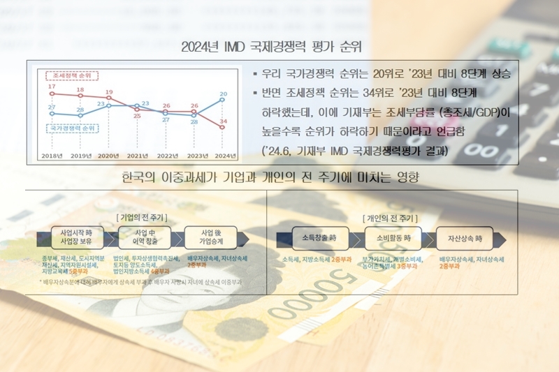 "국세·지방세 세목 25개 중 20개에서 이중과세 문제 커" - 산업종합저널 동향
