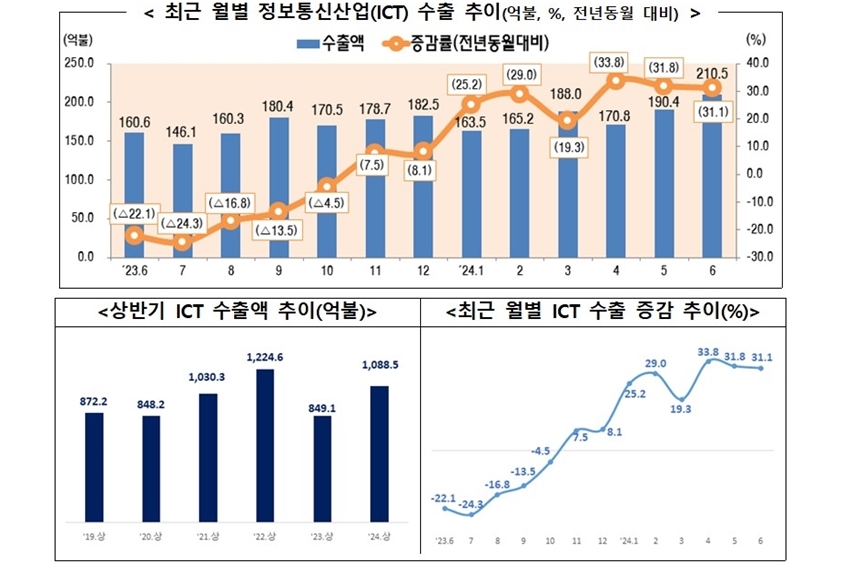 정보통신산업(ICT) 상반기 수출 1천억 불 - 산업종합저널 동향