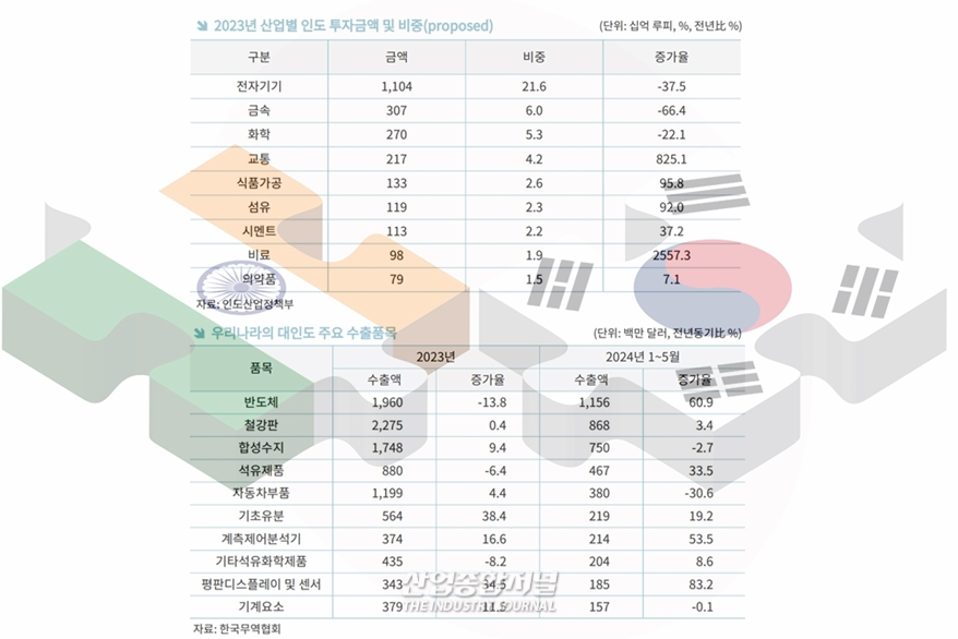 중국 대체할 글로벌 생산기지로 '인도' 부상중 - 산업종합저널 동향