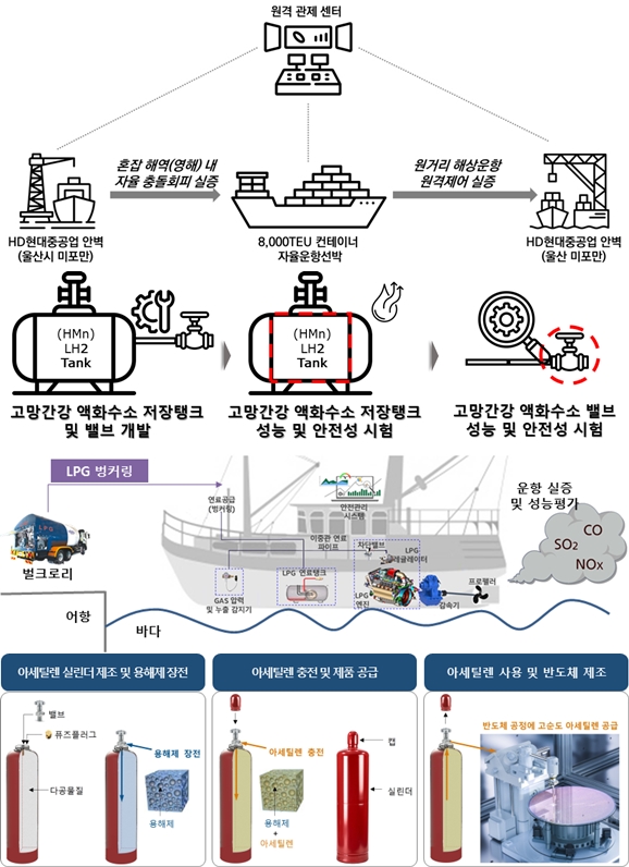 자율운항 선박 실증으로 국제표준 선도 - 산업종합저널 동향