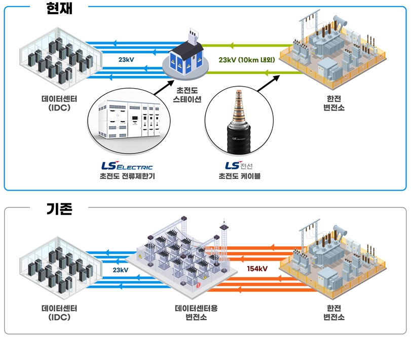 LS전선-LS일렉트릭, 세계 최초 IDC용 초전도솔루션 출시 - 산업종합저널 에너지