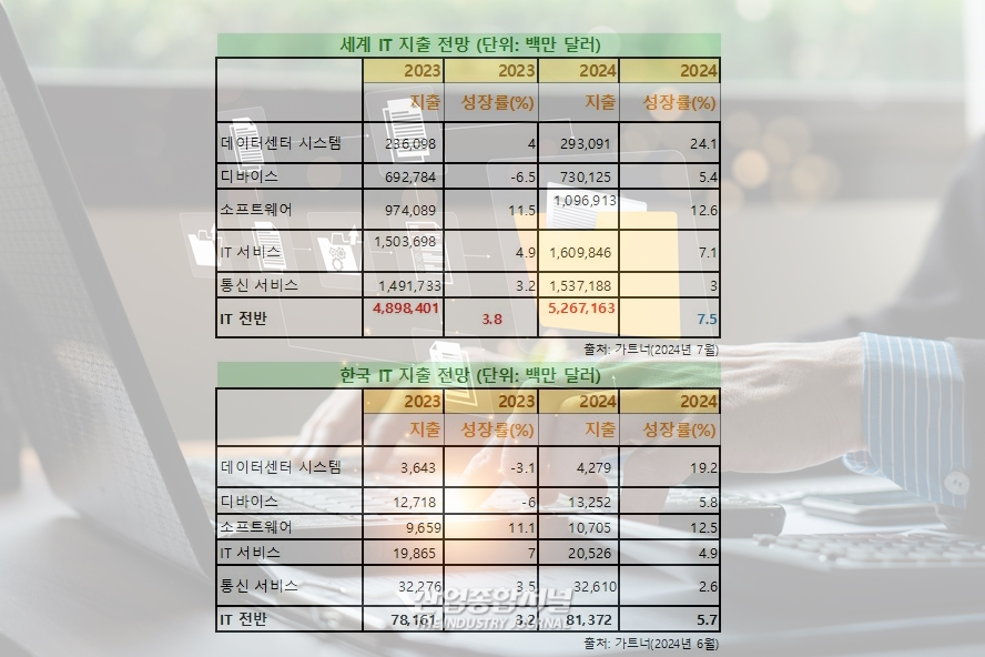 전 세계 IT 지출, 전년 대비 7.5% 성장 전망 - 산업종합저널 동향