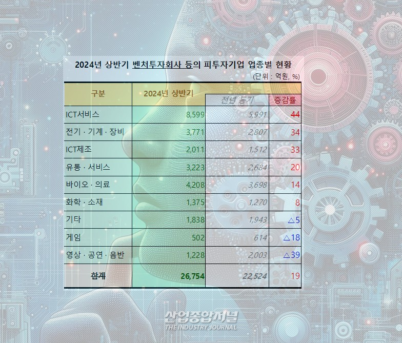 국내 딥테크 스타트업, 벤처 투자 회복세 주도 - 산업종합저널 정책