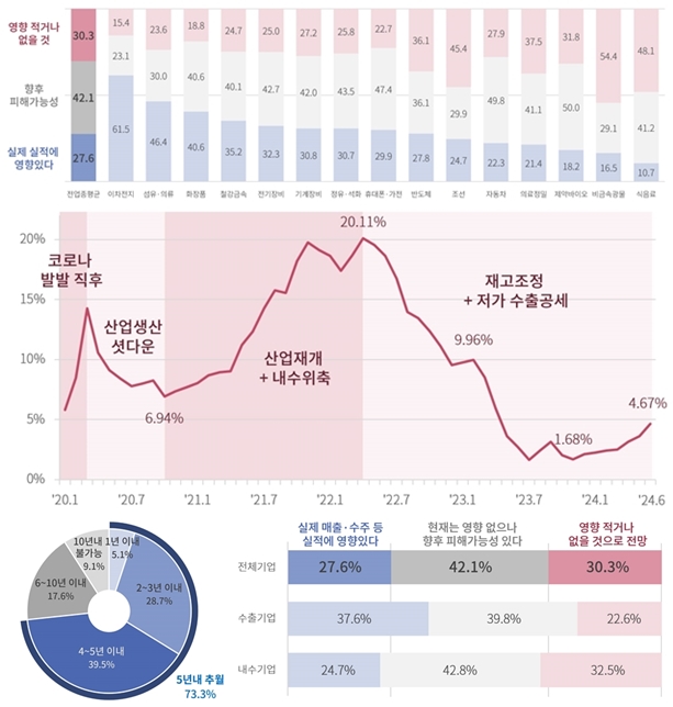 중국産 재고 다시 쌓인다...국내 제조업 70% '피해 영향권' - 산업종합저널 동향