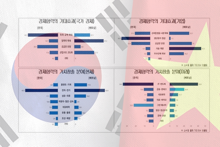한-베 경제협력...韓 기업 ‘원가 절감’, 베트남 기업 ‘기술 개발’ 기대 - 산업종합저널 동향