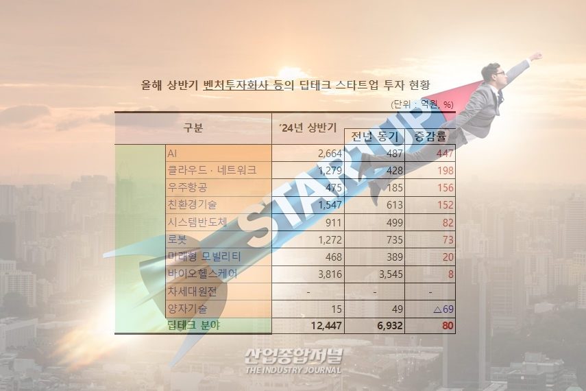 상반기 벤처투자 전년동기 대비 19%↑ - 산업종합저널 전기