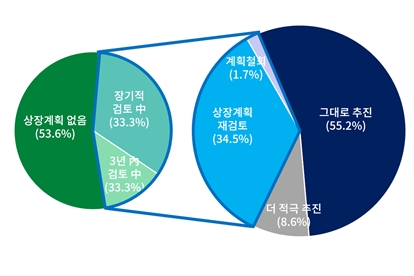 상장 추진 비상장 기업 36%, 상법 개정 시 상장 계획 재검토·철회 - 산업종합저널 동향