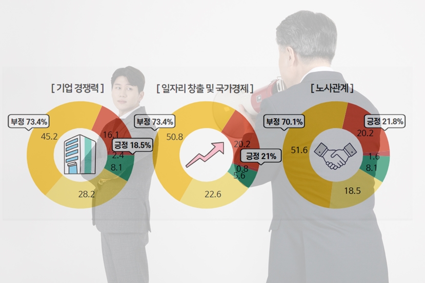 중견기업 열에 일곱, "노동조합법 개정안, 기업 경쟁력 훼손할 것" - 산업종합저널 동향
