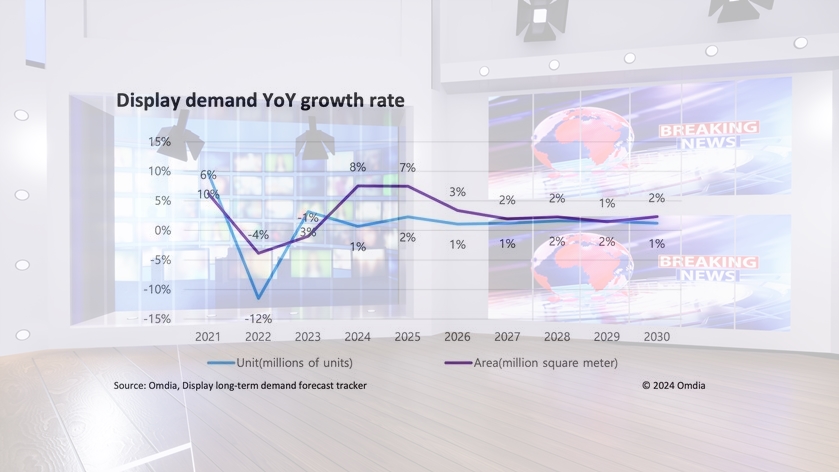 대형 TV 시장, 디스플레이 면적 기준 수요 8% 증가 견인 - 산업종합저널 전자