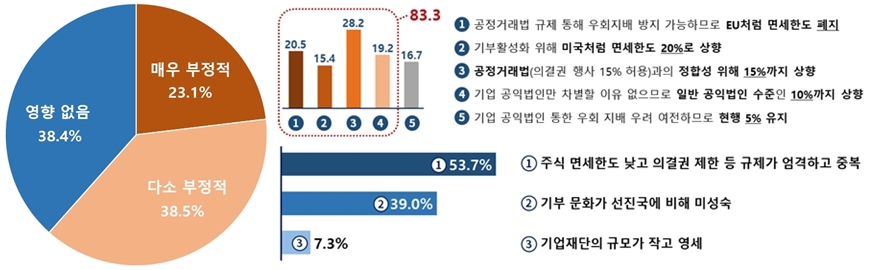 기업 재단 규제, 민간 기부에 부정적 영향 끼쳐 - 산업종합저널 동향