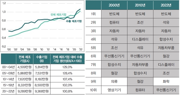 수출기업 생산성 둔화… 노동시장 유연화와 사업 재조정 시급 - 산업종합저널 동향