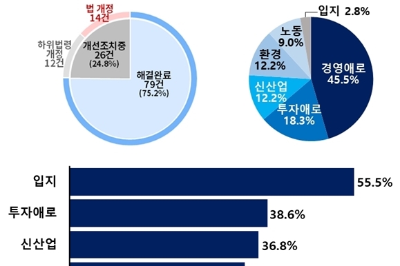 기업 현장애로 조속해결 위해 국회 입법지원 시급 - 산업종합저널 정책