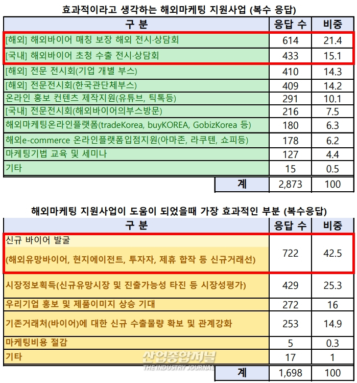 가장 필요한 마케팅 지원책, ‘바이어와의 사전 매칭 보장된 전시·상담회’ - 산업종합저널 전시회
