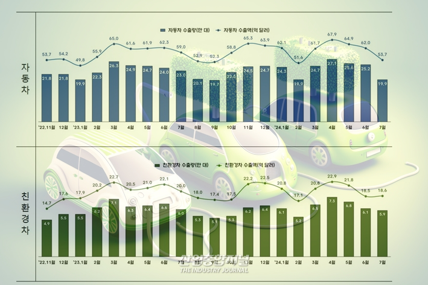 하이브리드차 판매 전년 동월 대비 22.4% 증가, 친환경차 시장 주도 - 산업종합저널 동향