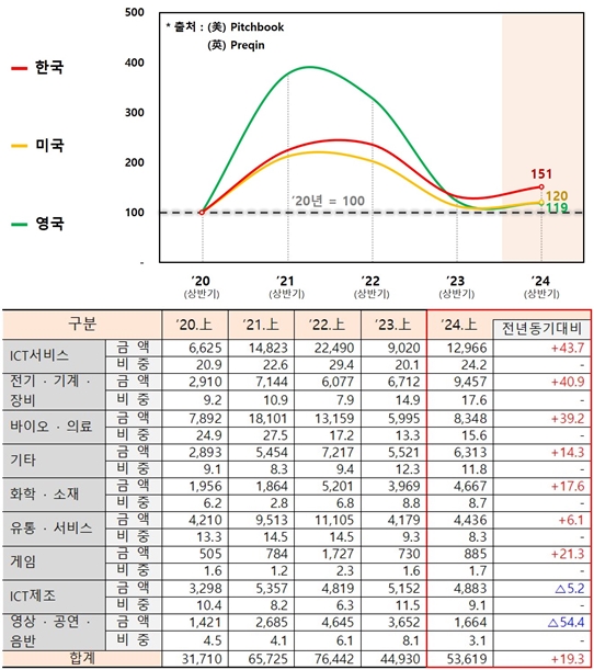 올해 상반기 벤처투자 5.4조 원·펀드 결성 5.1조 원 - 산업종합저널 정책
