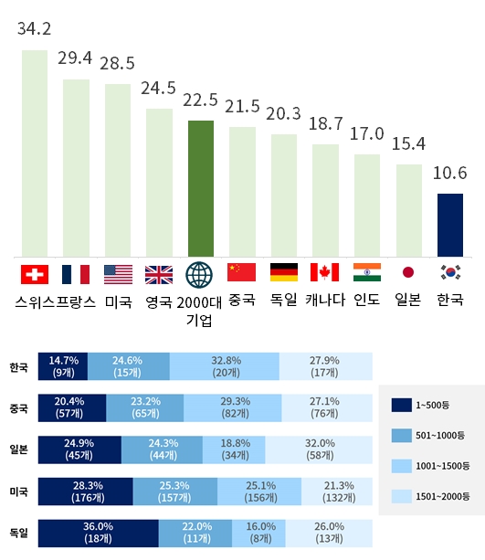 한국 기업, 글로벌 진입률 및 수익성 주요국 대비 저조 - 산업종합저널 동향