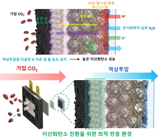 역삼투압 원리가 탄소포집활용 기술에? - 산업종합저널 전기