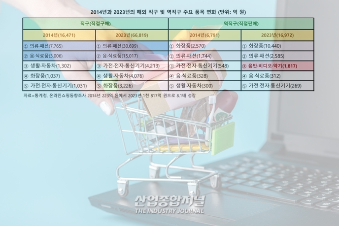 해외 직구 시장 '급성장' 역직구는 '주춤' - 산업종합저널 동향